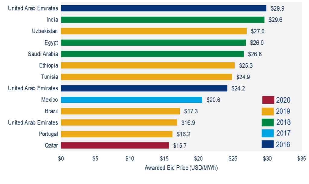 Figure 1: Non-US sub-$30/MWh solar PV project bids (Source: Wood Mackenzie Power & Renewables)