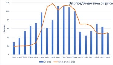 Oil prices