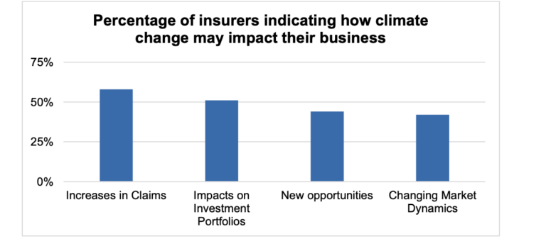 Climate Change and the Insurance Industry Managing Risk